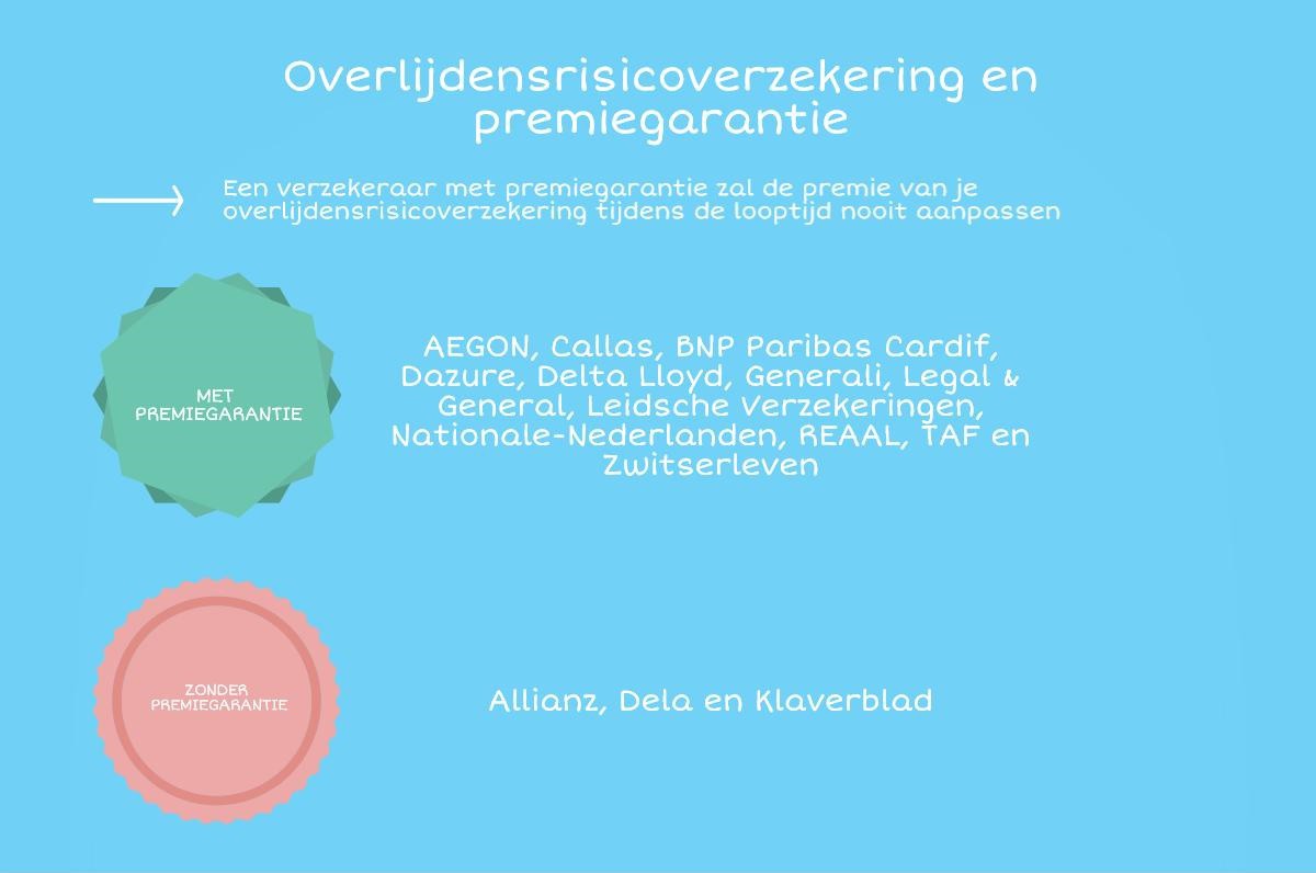 Premiegarantie overlijdensrisicoverzekering